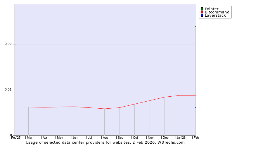Historical trends in the usage of Pointer vs. Bitcommand vs. Layerstack