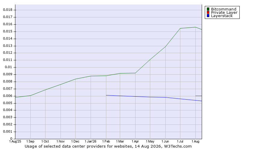 Historical trends in the usage of Bitcommand vs. Private Layer vs. Layerstack