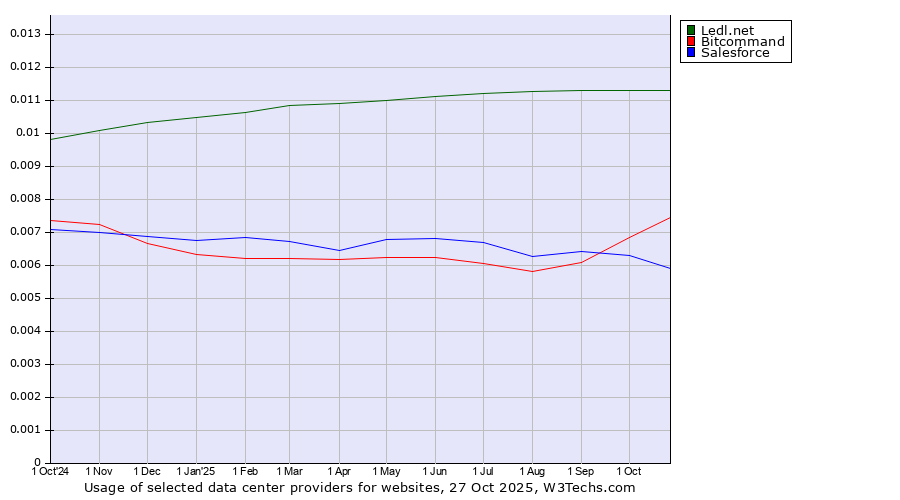 Historical trends in the usage of Ledl.net vs. Bitcommand vs. Salesforce