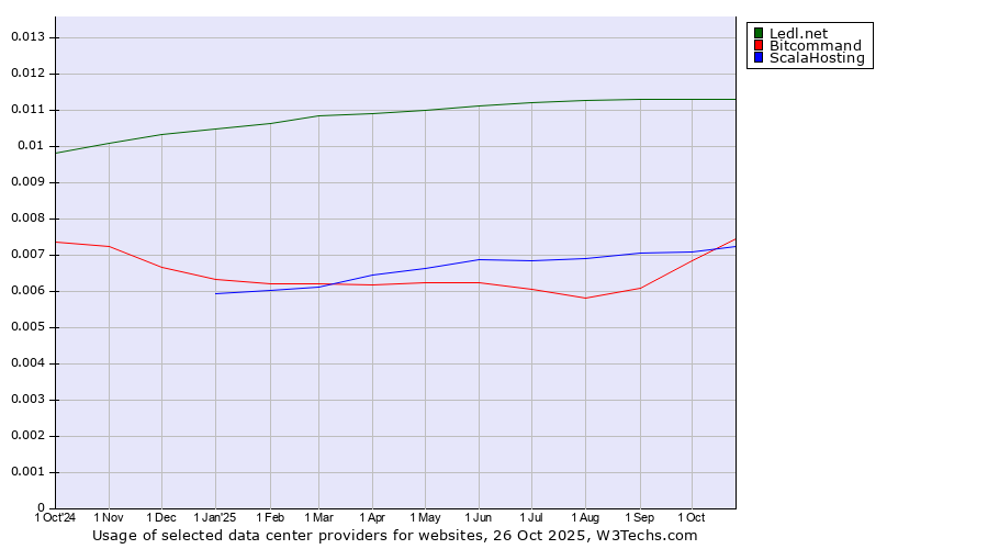 Historical trends in the usage of Ledl.net vs. Bitcommand vs. ScalaHosting