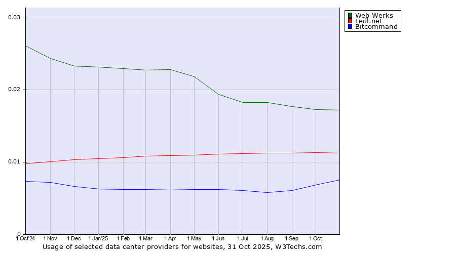 Historical trends in the usage of Web Werks vs. Ledl.net vs. Bitcommand