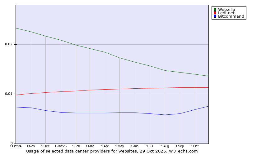 Historical trends in the usage of Webzilla vs. Ledl.net vs. Bitcommand