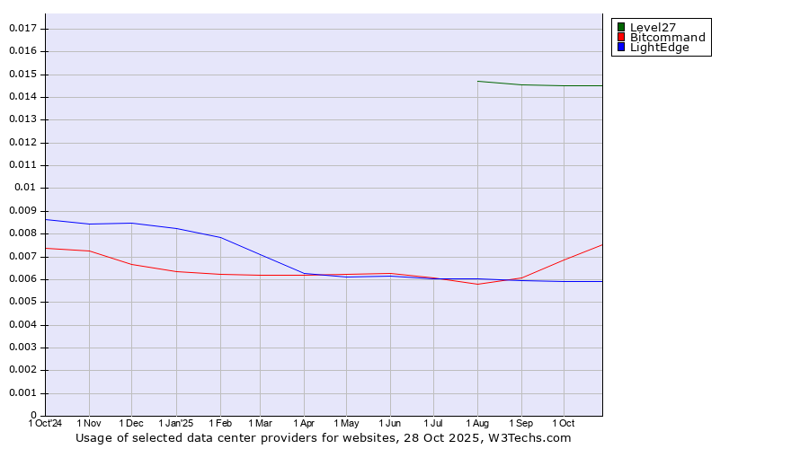 Historical trends in the usage of Level27 vs. Bitcommand vs. LightEdge