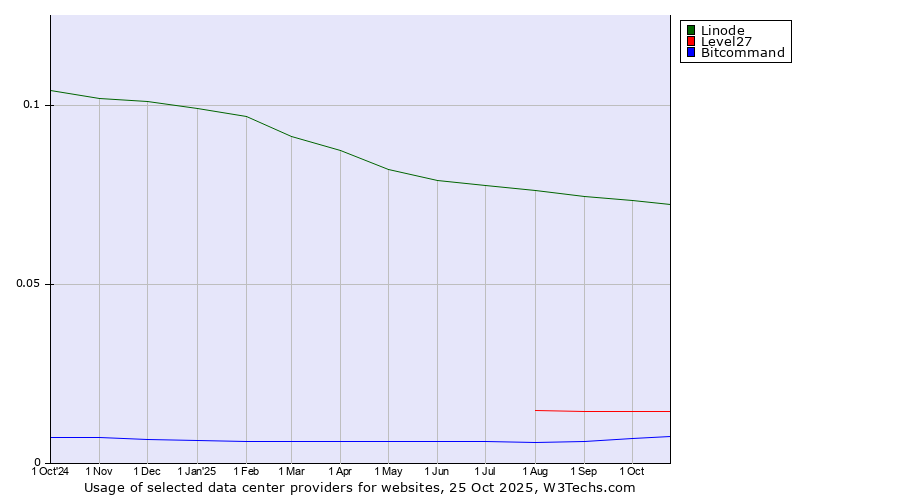 Historical trends in the usage of Linode vs. Level27 vs. Bitcommand