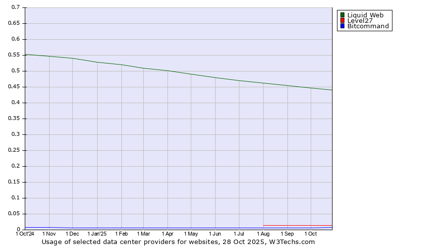 Historical trends in the usage of Liquid Web vs. Level27 vs. Bitcommand