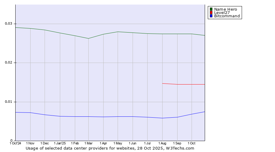 Historical trends in the usage of Name Hero vs. Level27 vs. Bitcommand