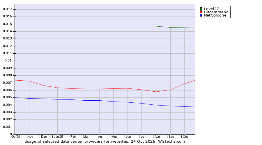 Historical trends in the usage of Level27 vs. Bitcommand vs. NetCologne
