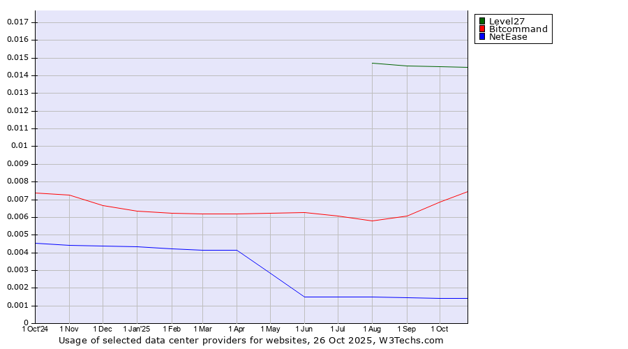 Historical trends in the usage of Level27 vs. Bitcommand vs. NetEase