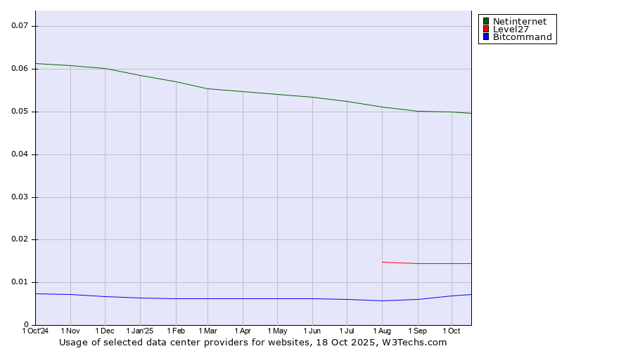 Historical trends in the usage of Netinternet vs. Level27 vs. Bitcommand