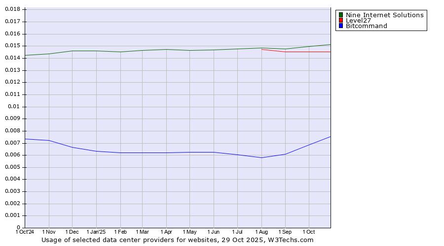 Historical trends in the usage of Nine Internet Solutions vs. Level27 vs. Bitcommand
