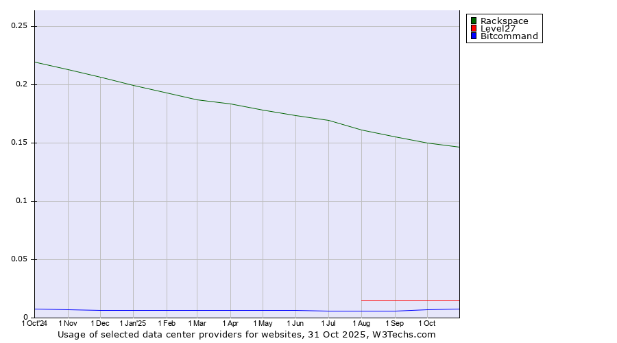 Historical trends in the usage of Rackspace vs. Level27 vs. Bitcommand