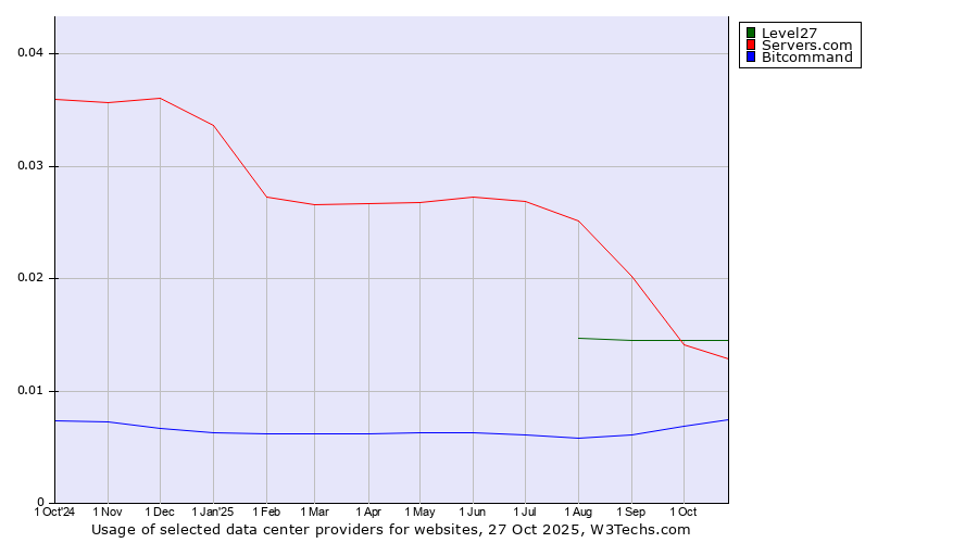 Historical trends in the usage of Level27 vs. Servers.com vs. Bitcommand