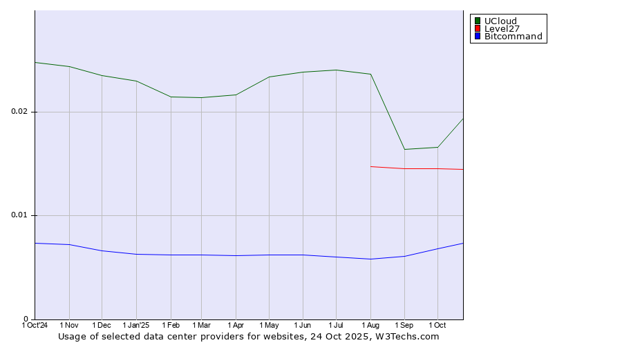 Historical trends in the usage of UCloud vs. Level27 vs. Bitcommand