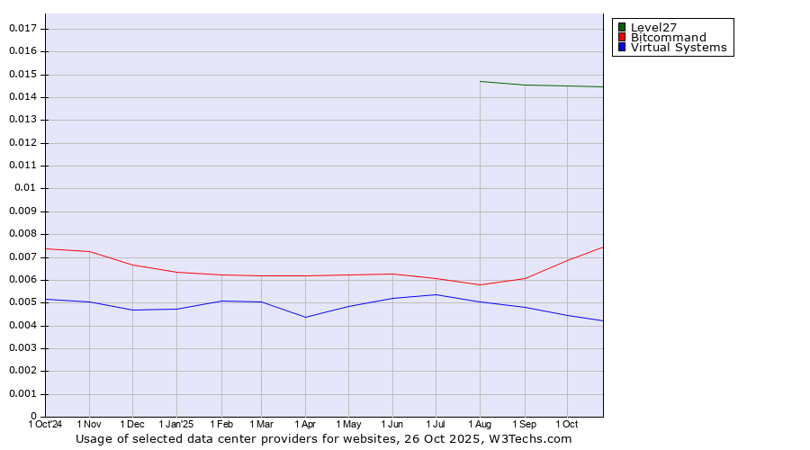 Historical trends in the usage of Level27 vs. Bitcommand vs. Virtual Systems