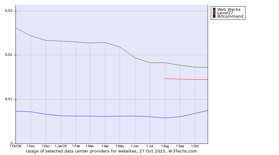 Historical trends in the usage of Web Werks vs. Level27 vs. Bitcommand