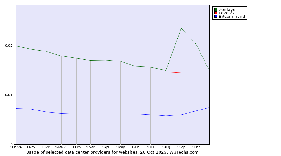 Historical trends in the usage of Zenlayer vs. Level27 vs. Bitcommand