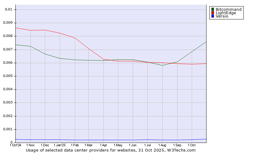 Historical trends in the usage of Bitcommand vs. LightEdge vs. Versio