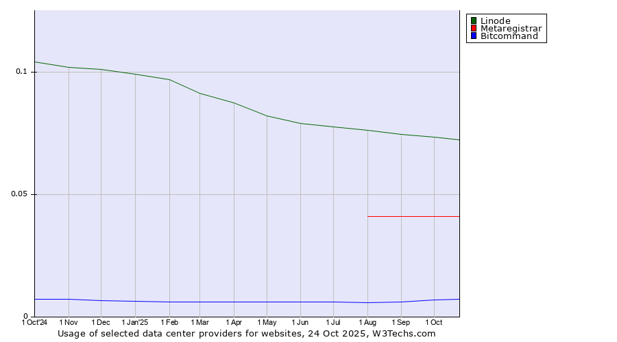 Historical trends in the usage of Linode vs. Metaregistrar vs. Bitcommand