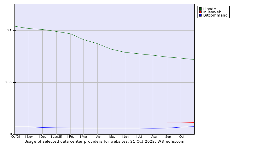Historical trends in the usage of Linode vs. MilesWeb vs. Bitcommand