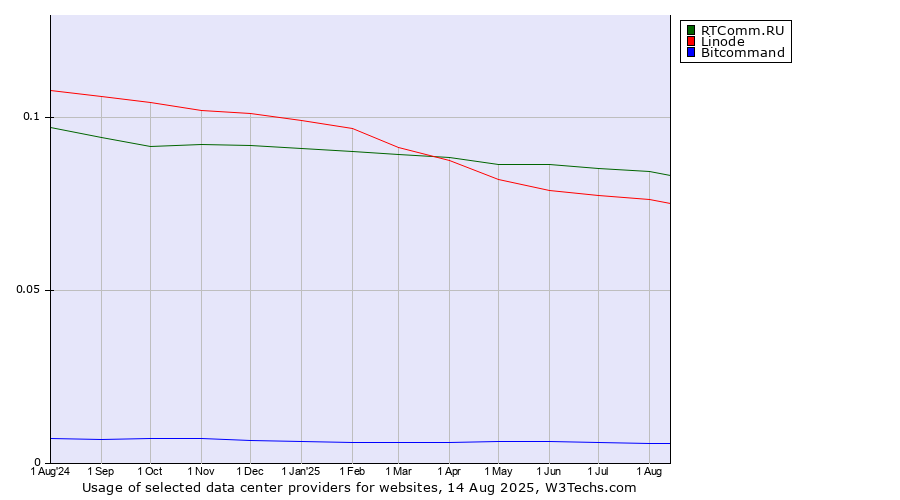 Historical trends in the usage of RTComm.RU vs. Linode vs. Bitcommand