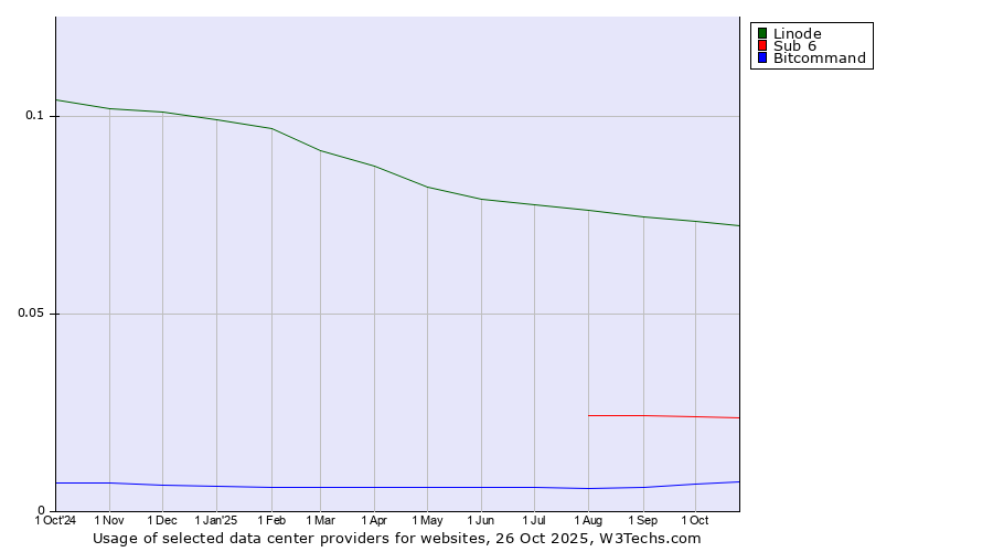 Historical trends in the usage of Linode vs. Sub 6 vs. Bitcommand
