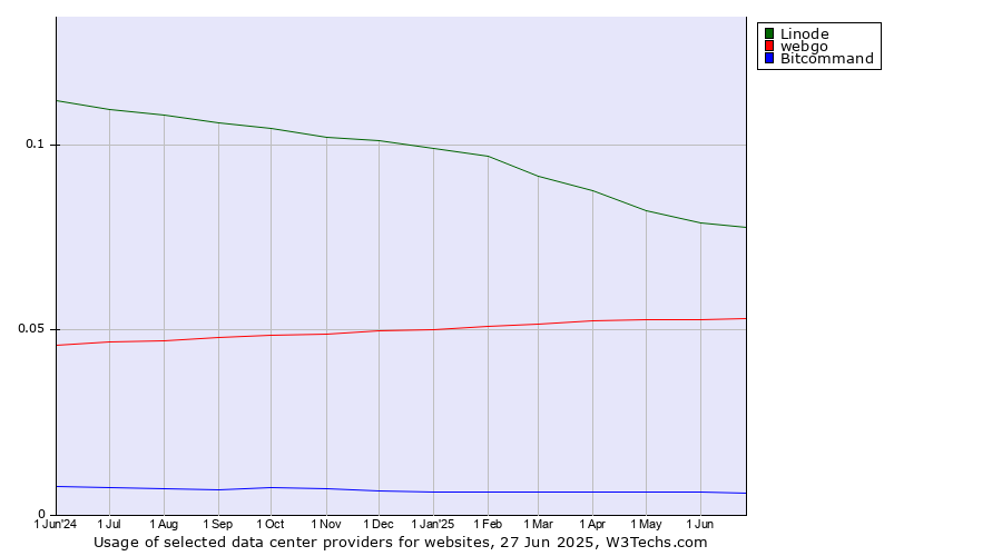 Historical trends in the usage of Linode vs. webgo vs. Bitcommand