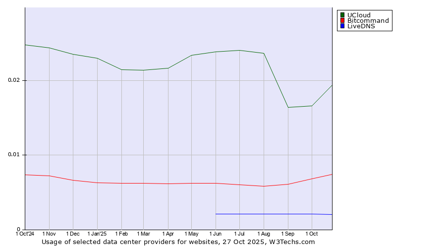 Historical trends in the usage of UCloud vs. Bitcommand vs. LiveDNS