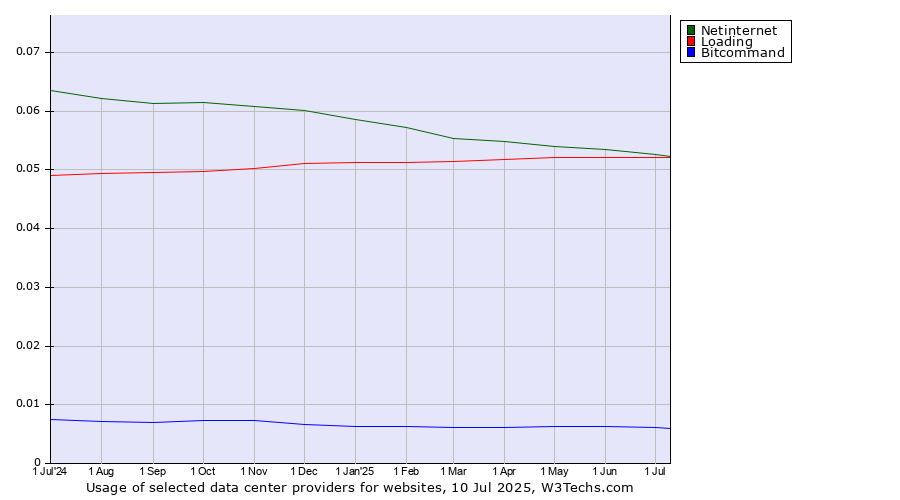 Historical trends in the usage of Netinternet vs. Loading vs. Bitcommand