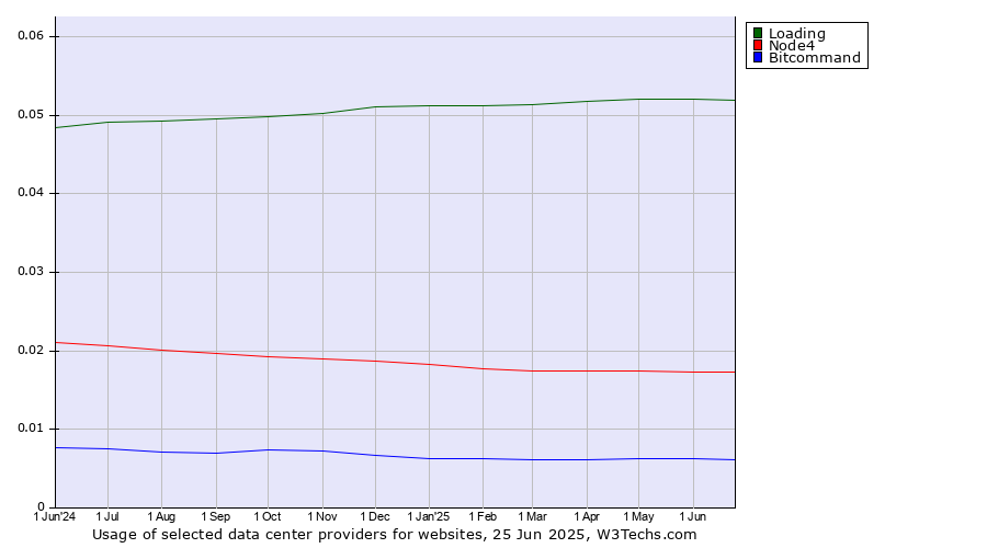 Historical trends in the usage of Loading vs. Node4 vs. Bitcommand