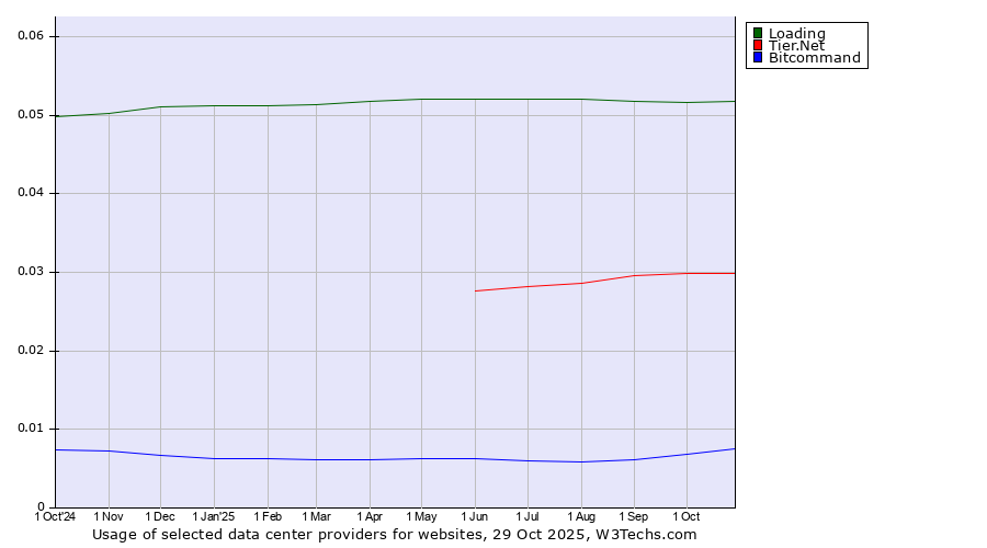 Historical trends in the usage of Loading vs. Tier.Net vs. Bitcommand