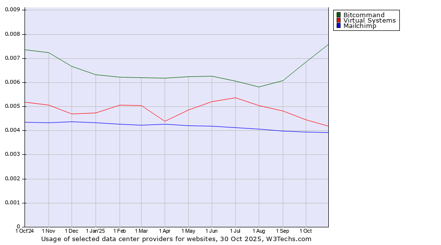 Historical trends in the usage of Bitcommand vs. Virtual Systems vs. Mailchimp