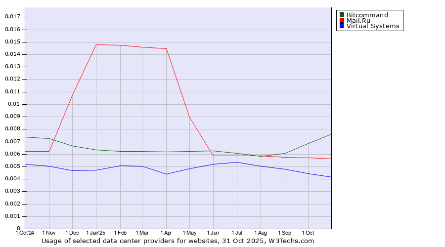 Historical trends in the usage of Bitcommand vs. Mail.Ru vs. Virtual Systems