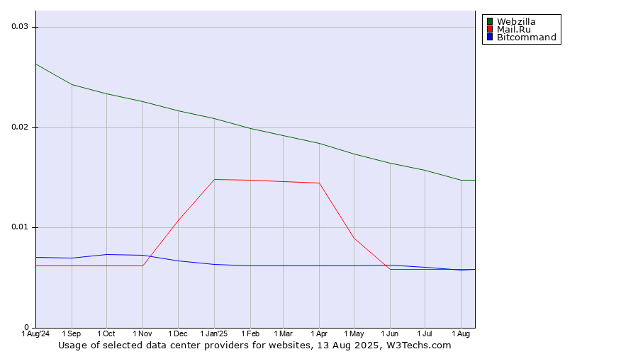 Historical trends in the usage of Webzilla vs. Bitcommand vs. Mail.Ru