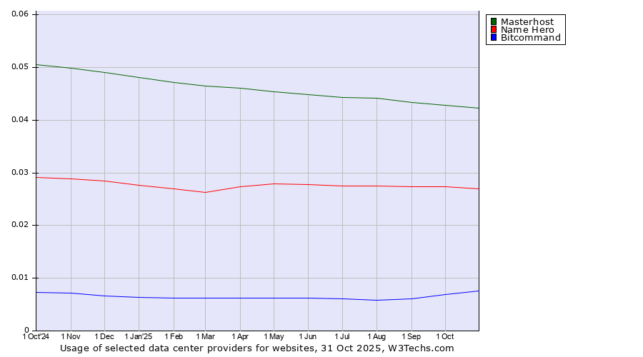 Historical trends in the usage of Masterhost vs. Name Hero vs. Bitcommand