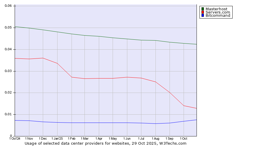 Historical trends in the usage of Masterhost vs. Servers.com vs. Bitcommand