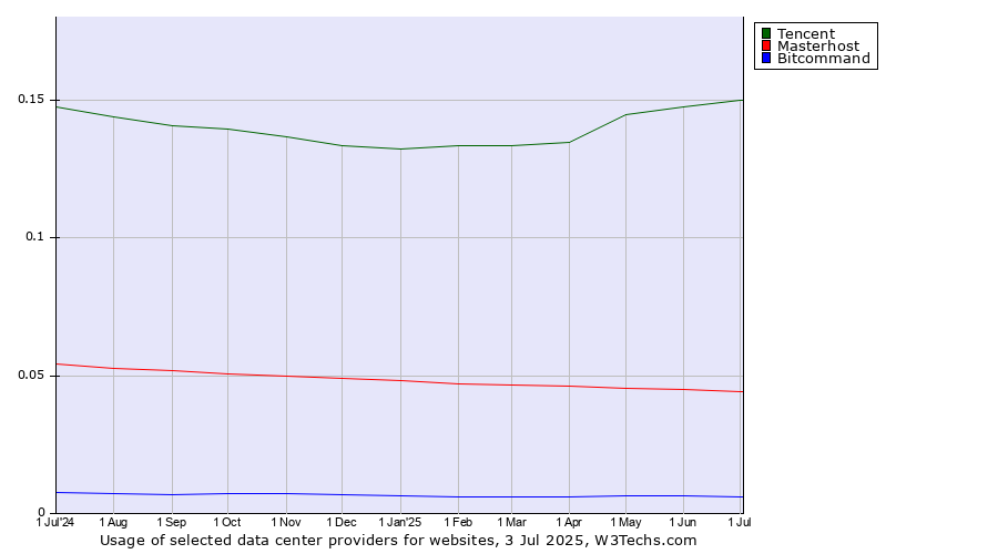 Historical trends in the usage of Tencent vs. Masterhost vs. Bitcommand