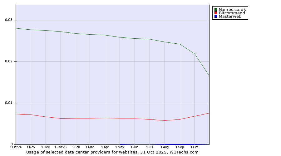 Historical trends in the usage of Names.co.uk vs. Bitcommand vs. Masterweb