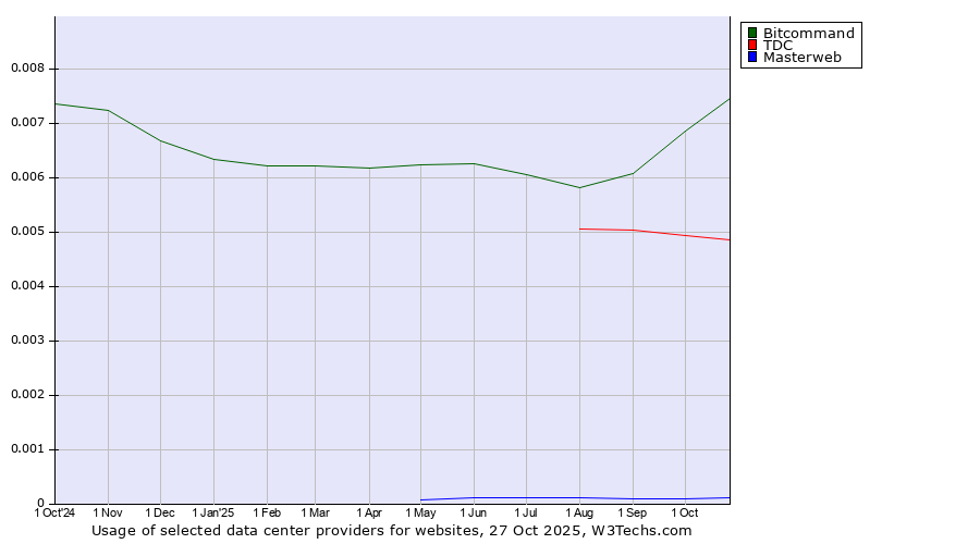 Historical trends in the usage of Bitcommand vs. TDC vs. Masterweb