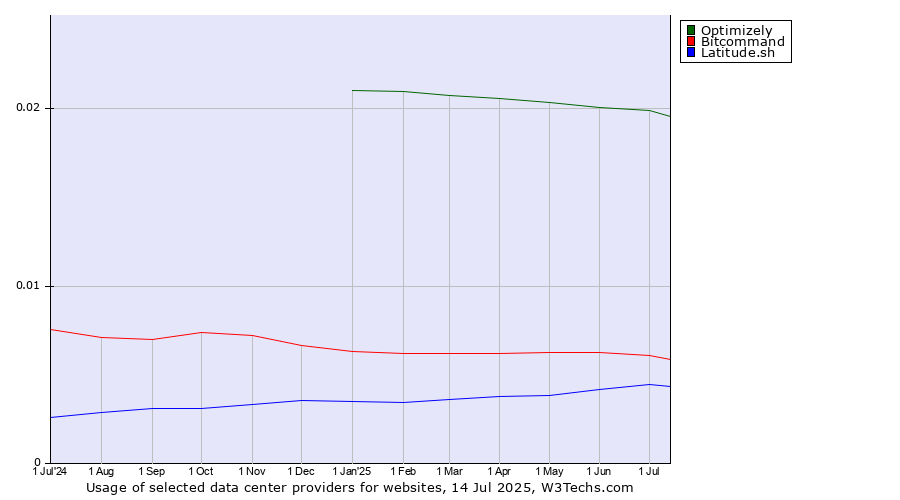 Historical trends in the usage of Optimizely vs. Bitcommand vs. Latitude.sh
