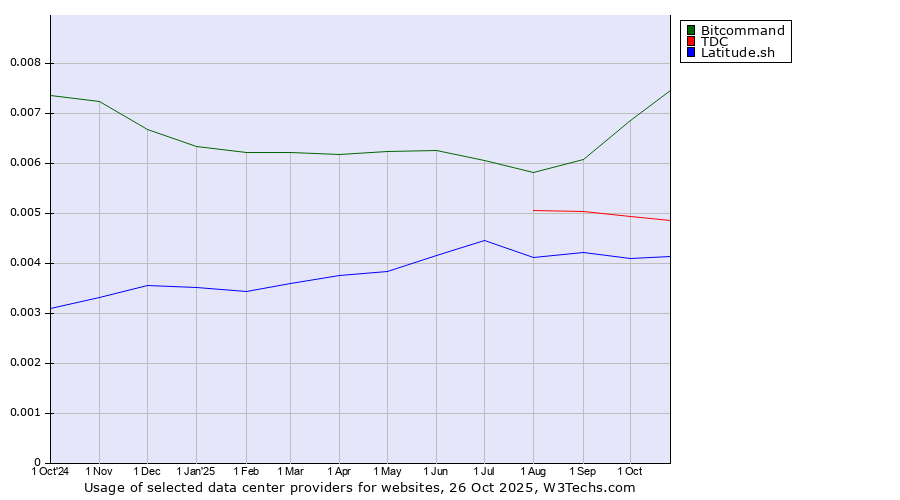 Historical trends in the usage of Bitcommand vs. TDC vs. Latitude.sh
