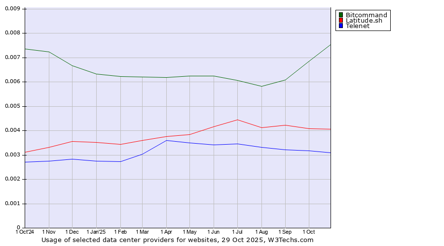 Historical trends in the usage of Bitcommand vs. Latitude.sh vs. Telenet