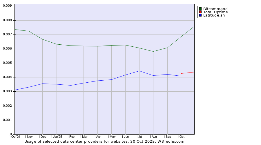 Historical trends in the usage of Bitcommand vs. Total Uptime vs. Latitude.sh