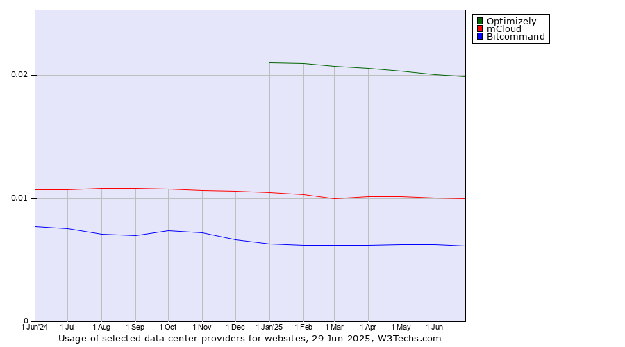 Historical trends in the usage of Optimizely vs. mCloud vs. Bitcommand