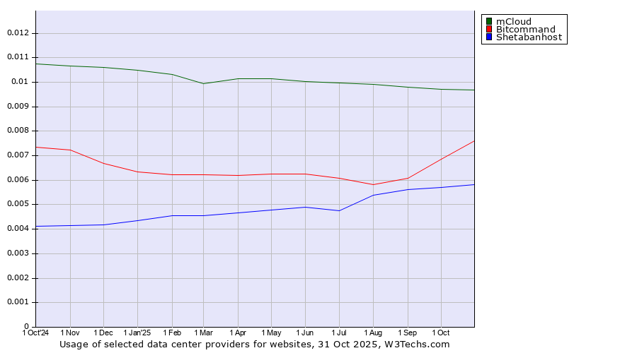 Historical trends in the usage of mCloud vs. Bitcommand vs. Shetabanhost