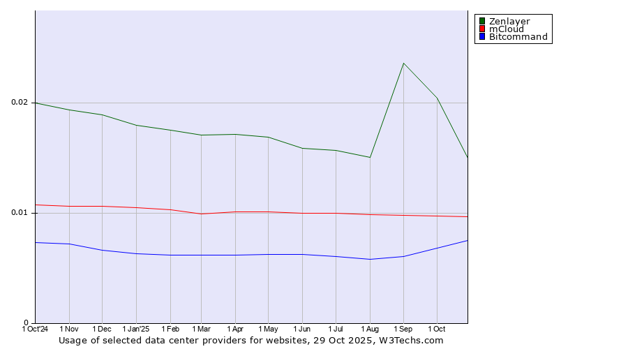 Historical trends in the usage of Zenlayer vs. mCloud vs. Bitcommand