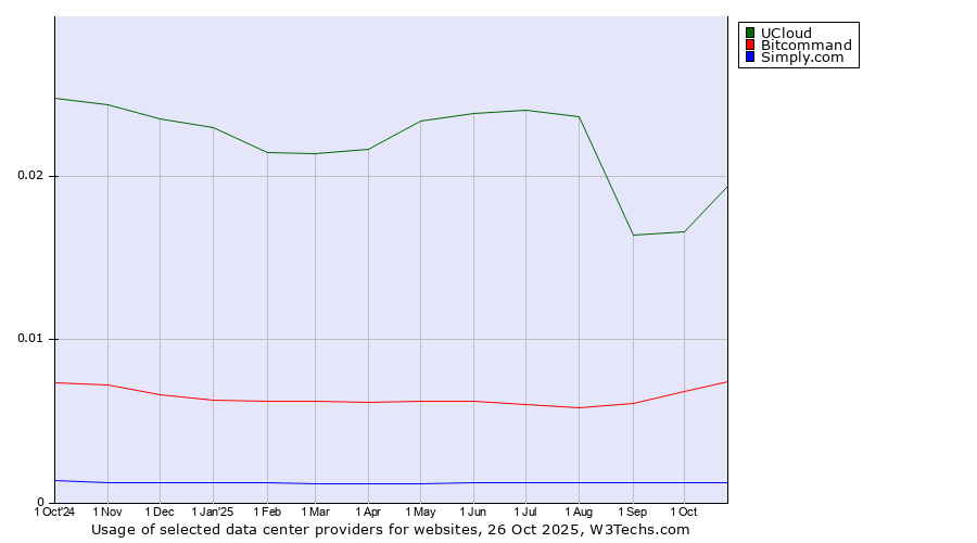 Historical trends in the usage of UCloud vs. Bitcommand vs. Simply.com