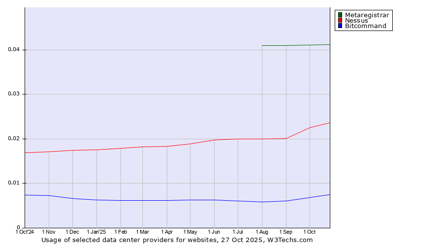 Historical trends in the usage of Metaregistrar vs. Nessus vs. Bitcommand