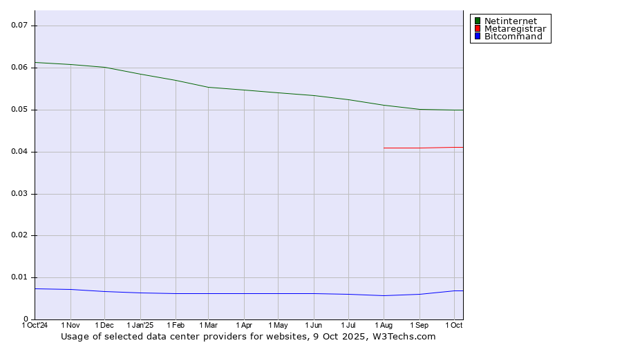 Historical trends in the usage of Netinternet vs. Metaregistrar vs. Bitcommand