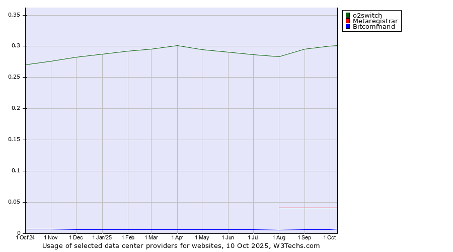 Historical trends in the usage of o2switch vs. Metaregistrar vs. Bitcommand