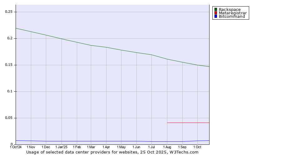 Historical trends in the usage of Rackspace vs. Metaregistrar vs. Bitcommand